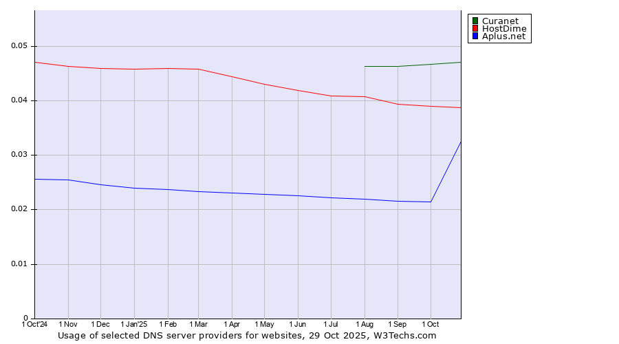 Historical trends in the usage of Curanet vs. HostDime vs. Aplus.net