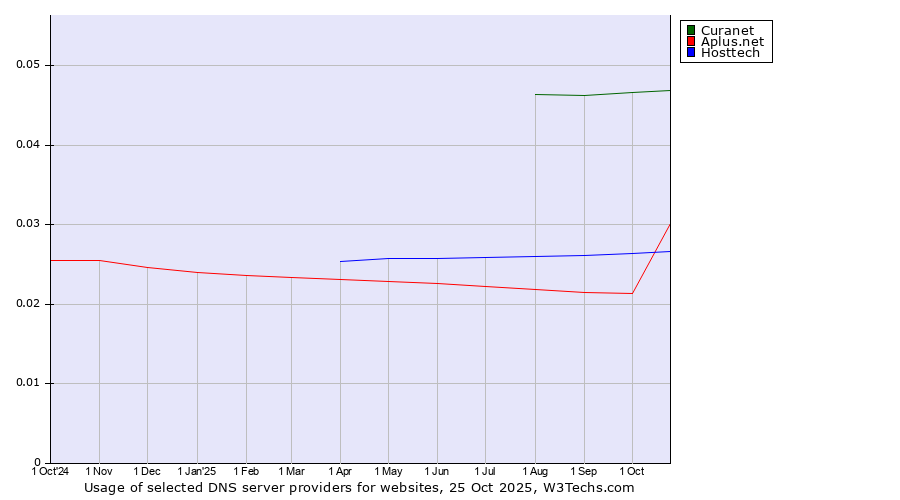 Historical trends in the usage of Curanet vs. Hosttech vs. Aplus.net