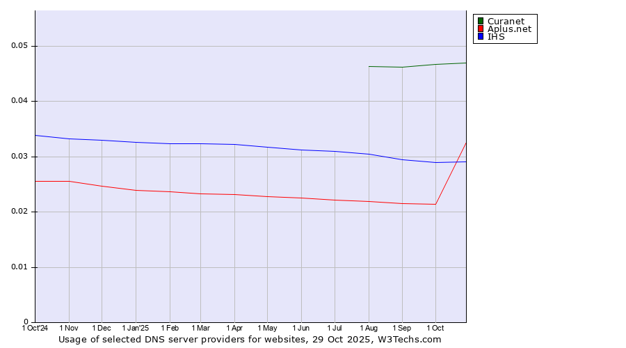 Historical trends in the usage of Curanet vs. IHS vs. Aplus.net