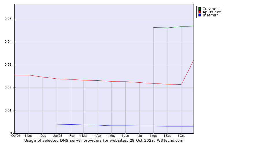 Historical trends in the usage of Curanet vs. Aplus.net vs. Inetmar
