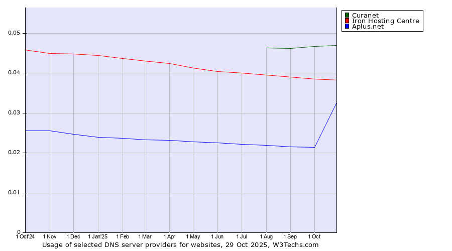 Historical trends in the usage of Curanet vs. Iron Hosting Centre vs. Aplus.net