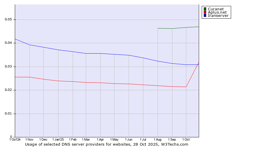 Historical trends in the usage of Curanet vs. Iranserver vs. Aplus.net