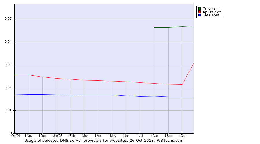 Historical trends in the usage of Curanet vs. Aplus.net vs. LetsHost