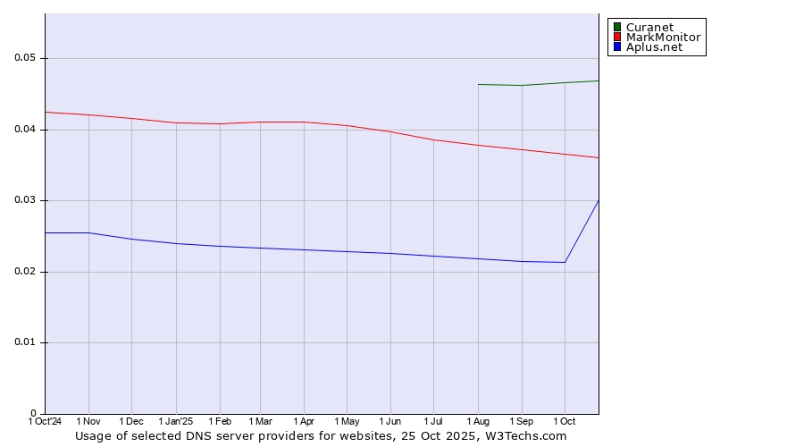 Historical trends in the usage of Curanet vs. MarkMonitor vs. Aplus.net