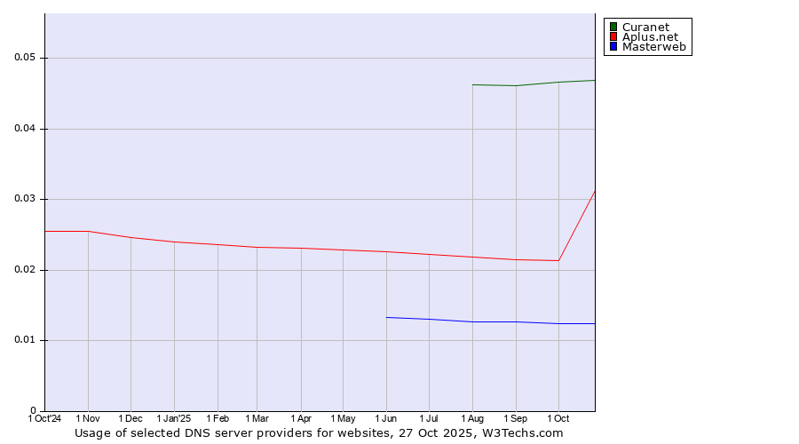 Historical trends in the usage of Curanet vs. Aplus.net vs. Masterweb