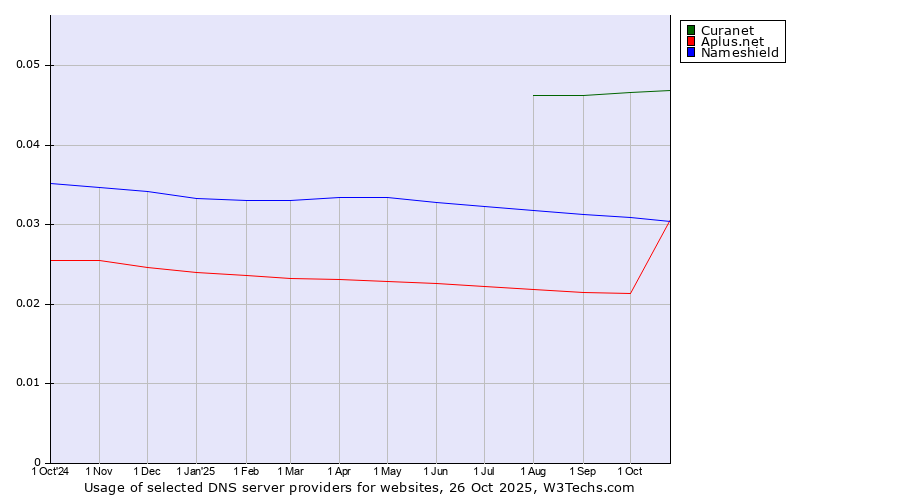 Historical trends in the usage of Curanet vs. Nameshield vs. Aplus.net
