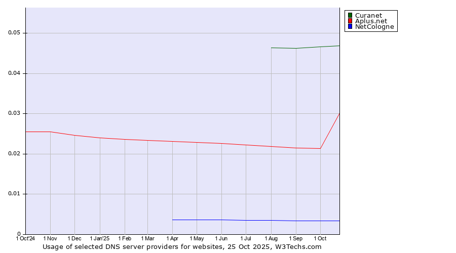 Historical trends in the usage of Curanet vs. Aplus.net vs. NetCologne