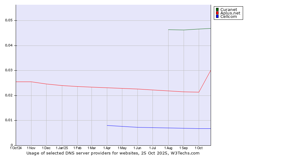 Historical trends in the usage of Curanet vs. Aplus.net vs. Cellcom