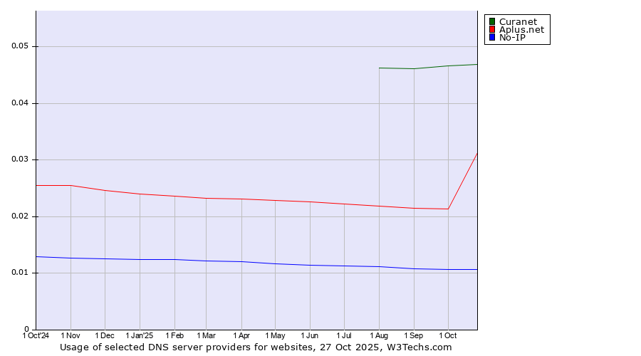 Historical trends in the usage of Curanet vs. Aplus.net vs. No-IP