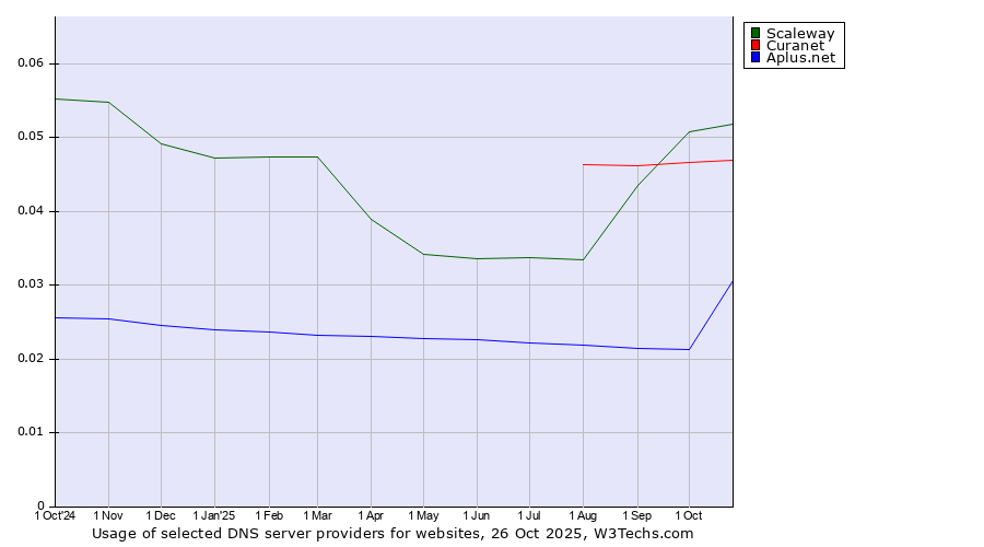 Historical trends in the usage of Scaleway vs. Curanet vs. Aplus.net