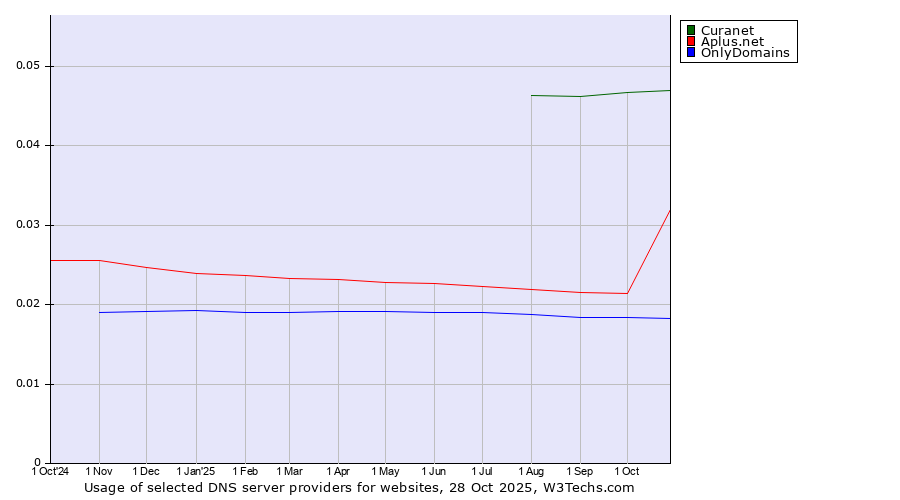Historical trends in the usage of Curanet vs. Aplus.net vs. OnlyDomains