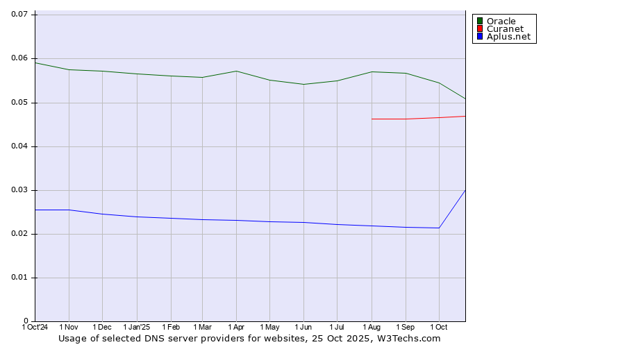 Historical trends in the usage of Oracle vs. Curanet vs. Aplus.net