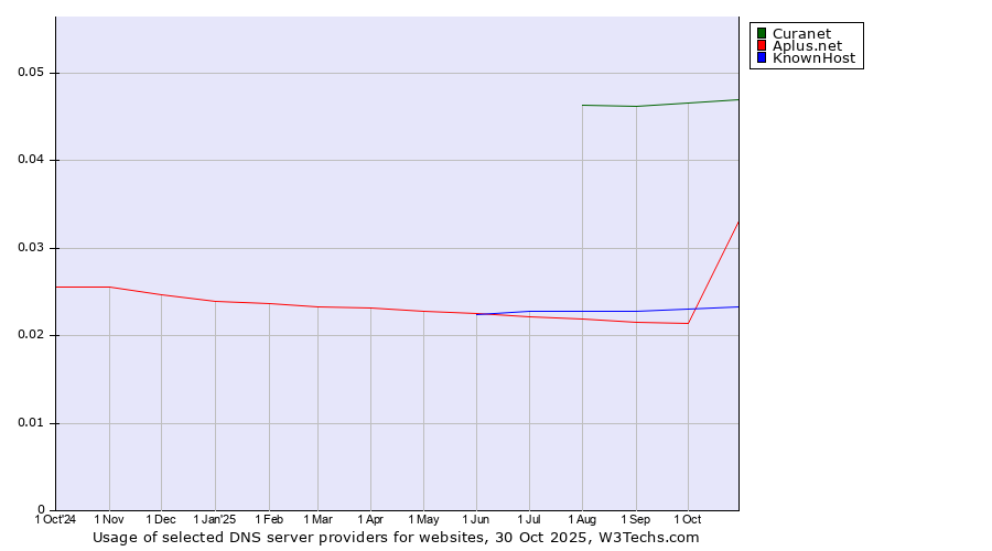 Historical trends in the usage of Curanet vs. Aplus.net vs. KnownHost