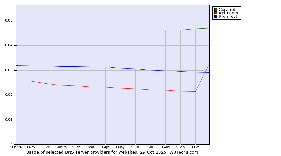 Historical trends in the usage of Curanet vs. Profihost vs. Aplus.net