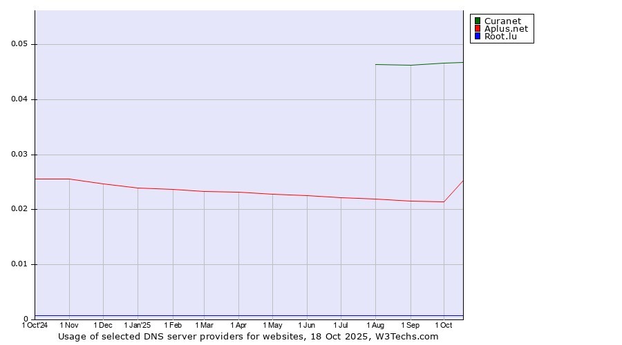 Historical trends in the usage of Curanet vs. Aplus.net vs. Root.lu