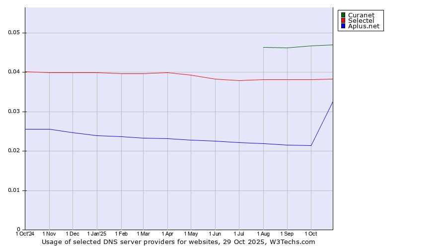 Historical trends in the usage of Curanet vs. Selectel vs. Aplus.net
