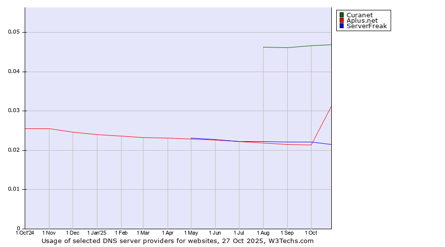 Historical trends in the usage of Curanet vs. Aplus.net vs. ServerFreak