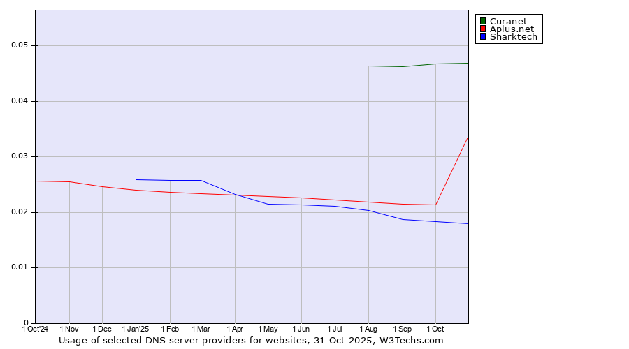 Historical trends in the usage of Curanet vs. Aplus.net vs. Sharktech