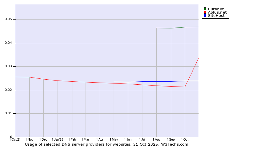 Historical trends in the usage of Curanet vs. SiteHost vs. Aplus.net
