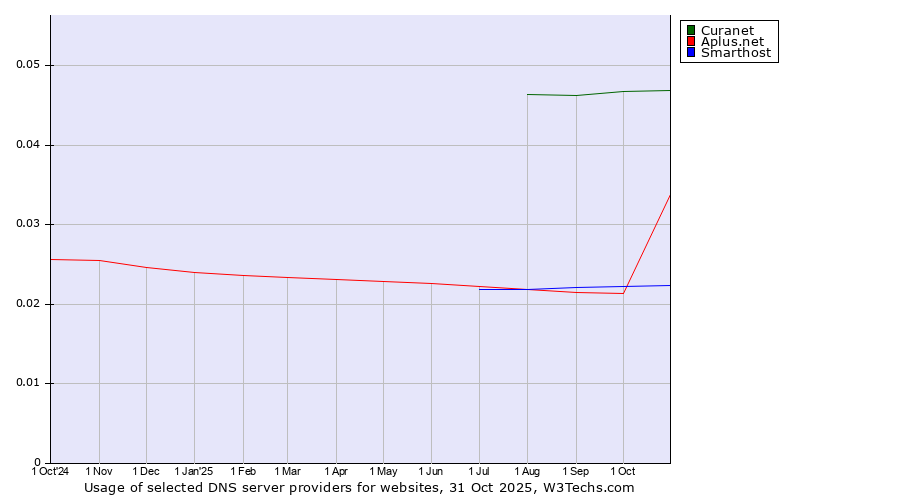 Historical trends in the usage of Curanet vs. Aplus.net vs. Smarthost