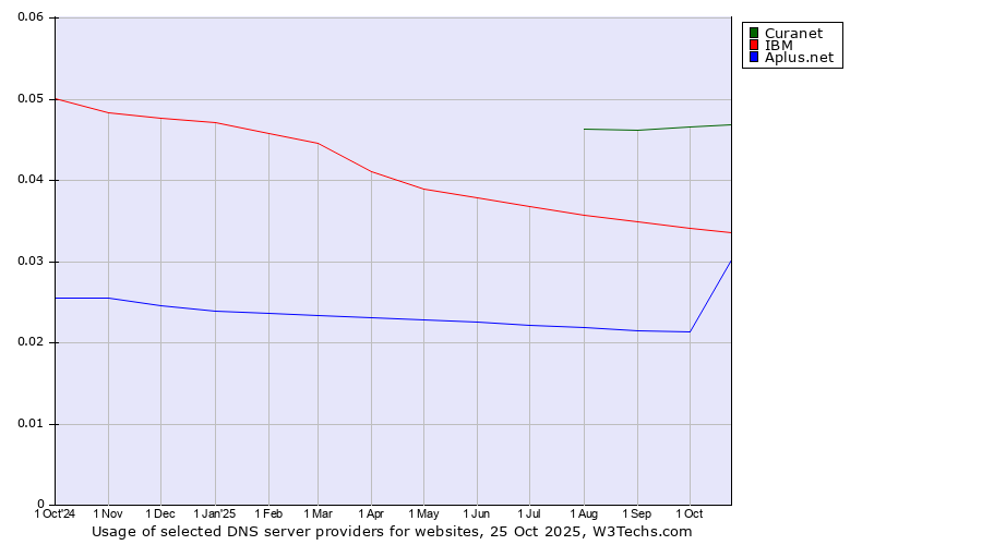 Historical trends in the usage of Curanet vs. IBM vs. Aplus.net
