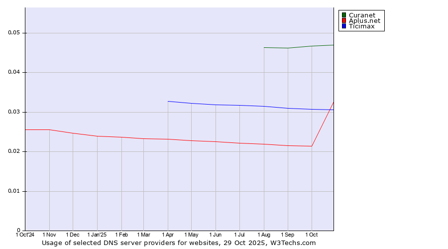 Historical trends in the usage of Curanet vs. Ticimax vs. Aplus.net