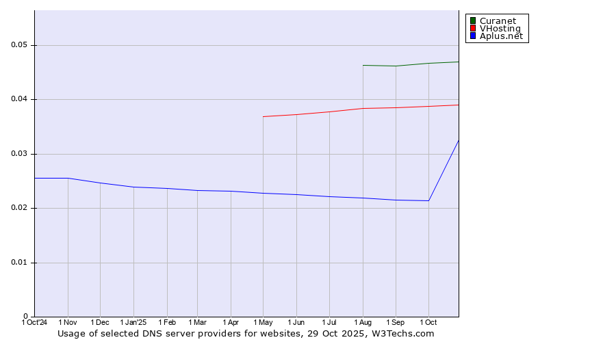Historical trends in the usage of Curanet vs. VHosting vs. Aplus.net