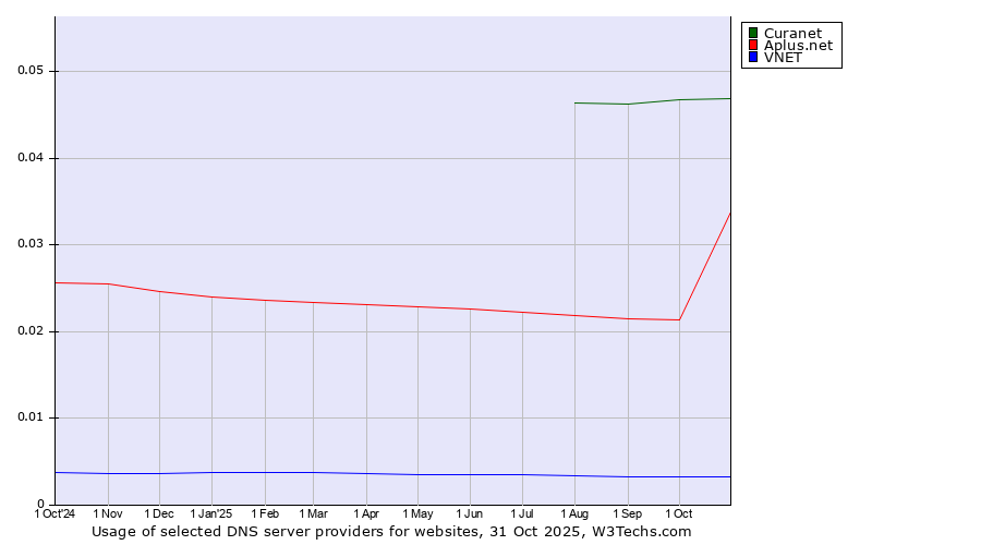 Historical trends in the usage of Curanet vs. Aplus.net vs. VNET