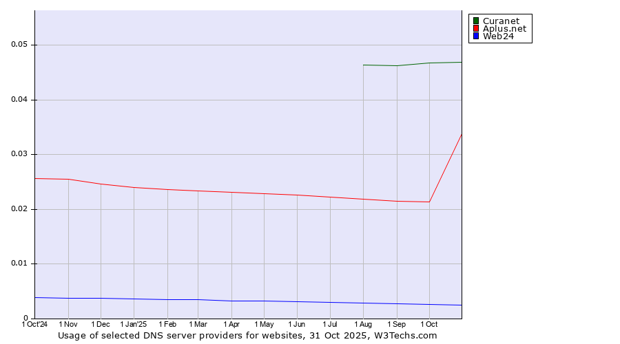 Historical trends in the usage of Curanet vs. Aplus.net vs. Web24