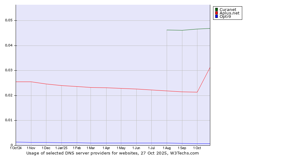Historical trends in the usage of Curanet vs. Aplus.net vs. Opti9