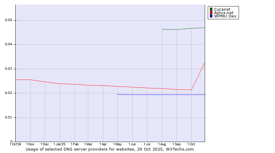 Historical trends in the usage of Curanet vs. Aplus.net vs. WPMU Dev