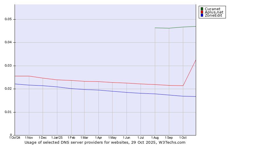 Historical trends in the usage of Curanet vs. Aplus.net vs. ZoneEdit