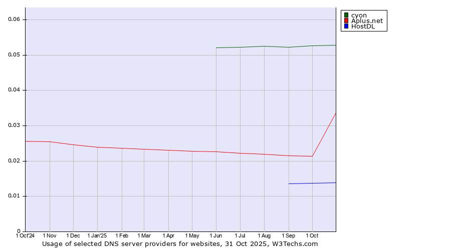 Historical trends in the usage of cyon vs. Aplus.net vs. HostDL