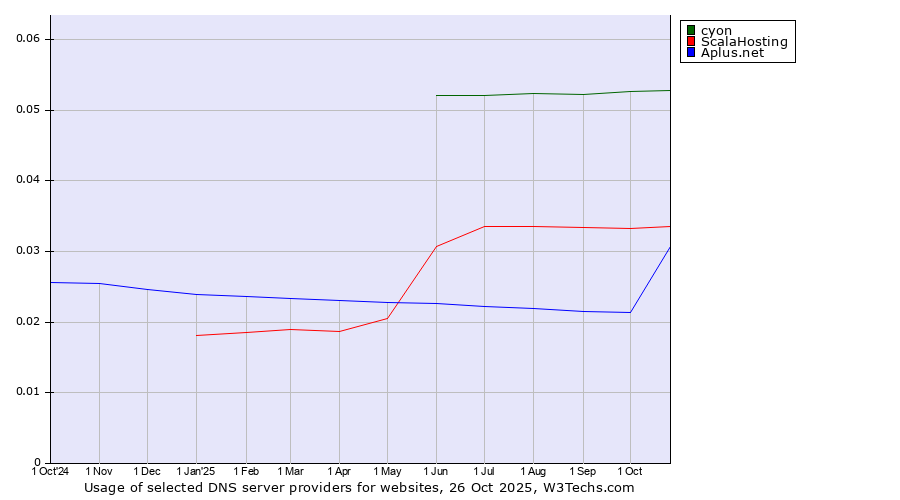 Historical trends in the usage of cyon vs. ScalaHosting vs. Aplus.net