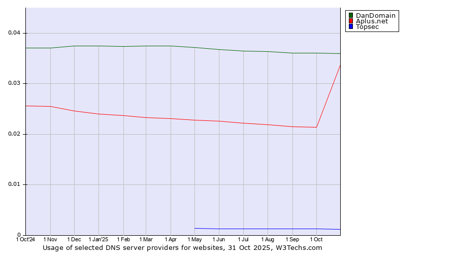 Historical trends in the usage of DanDomain vs. Aplus.net vs. Topsec