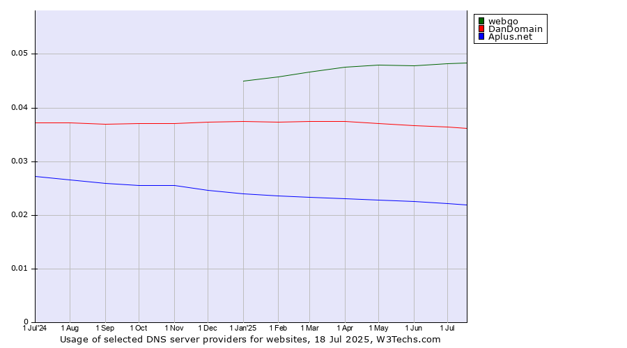 Historical trends in the usage of webgo vs. DanDomain vs. Aplus.net