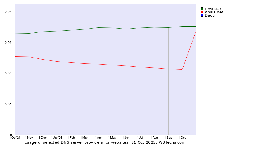 Historical trends in the usage of Hoststar vs. Aplus.net vs. Daou