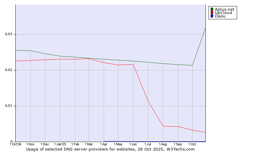 Historical trends in the usage of Aplus.net vs. UpCloud vs. Daou