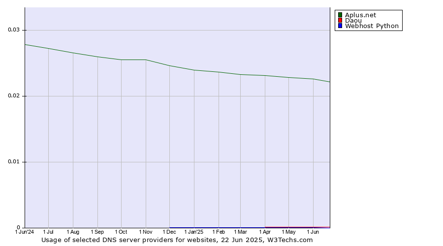 Historical trends in the usage of Aplus.net vs. Daou vs. Webhost Python