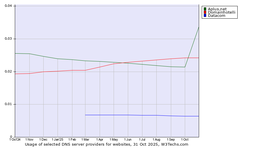 Historical trends in the usage of Aplus.net vs. Domainhotelli vs. Datacom