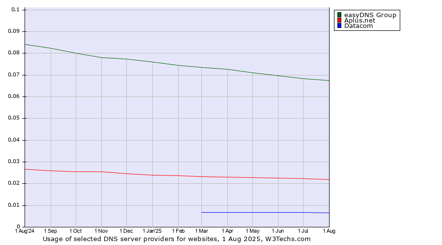Historical trends in the usage of easyDNS Group vs. Aplus.net vs. Datacom