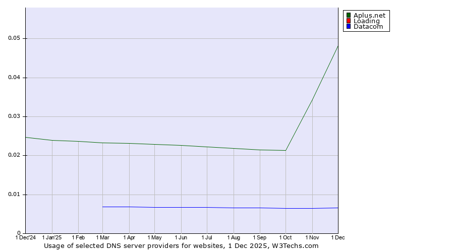 Historical trends in the usage of Aplus.net vs. Loading vs. Datacom