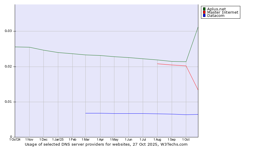 Historical trends in the usage of Aplus.net vs. Master Internet vs. Datacom