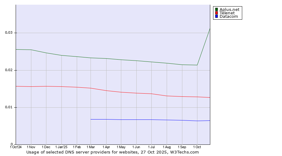Historical trends in the usage of Aplus.net vs. Telenet vs. Datacom