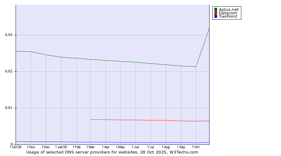Historical trends in the usage of Aplus.net vs. Datacom vs. TierPoint