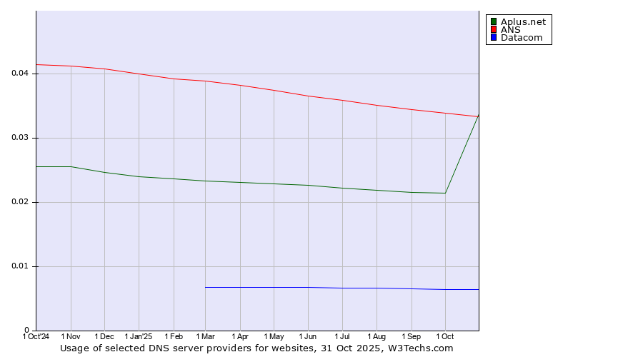 Historical trends in the usage of ANS vs. Aplus.net vs. Datacom