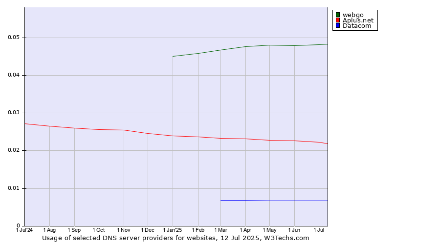 Historical trends in the usage of webgo vs. Aplus.net vs. Datacom