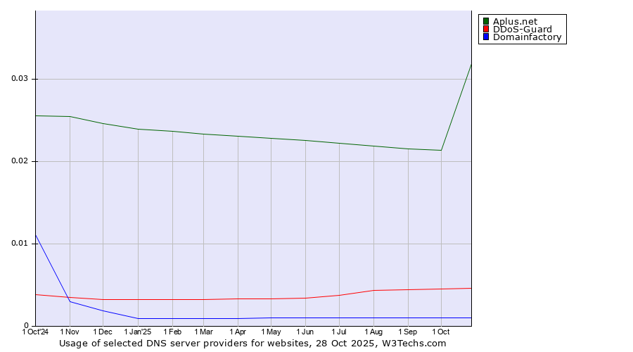 Historical trends in the usage of Aplus.net vs. DDoS-Guard vs. Domainfactory