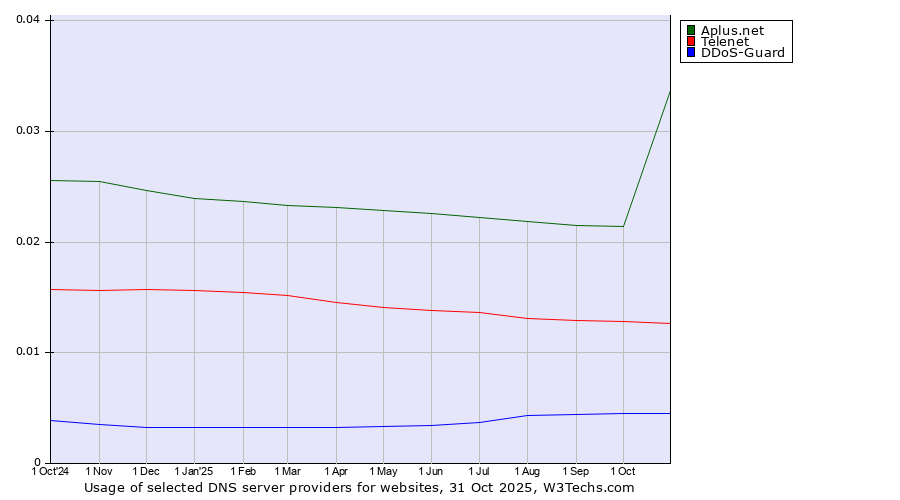 Historical trends in the usage of Aplus.net vs. Telenet vs. DDoS-Guard