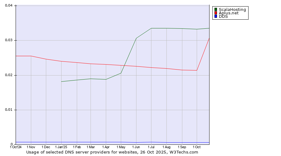 Historical trends in the usage of ScalaHosting vs. Aplus.net vs. DDS